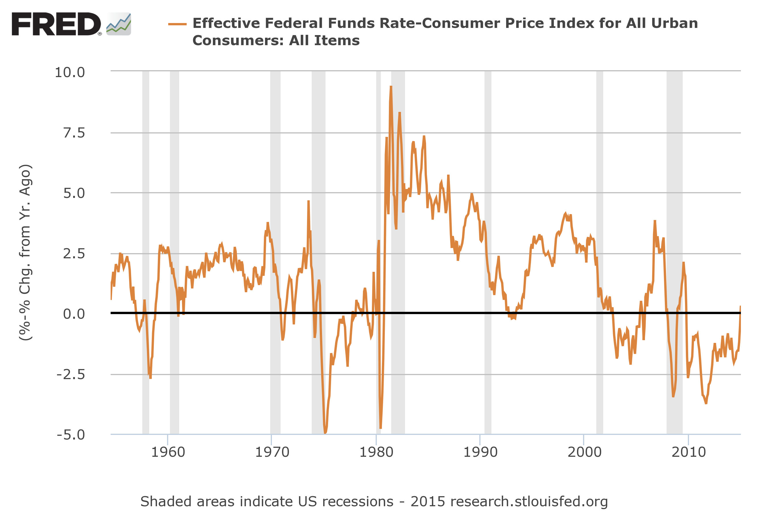 Real Fed Funds Rate