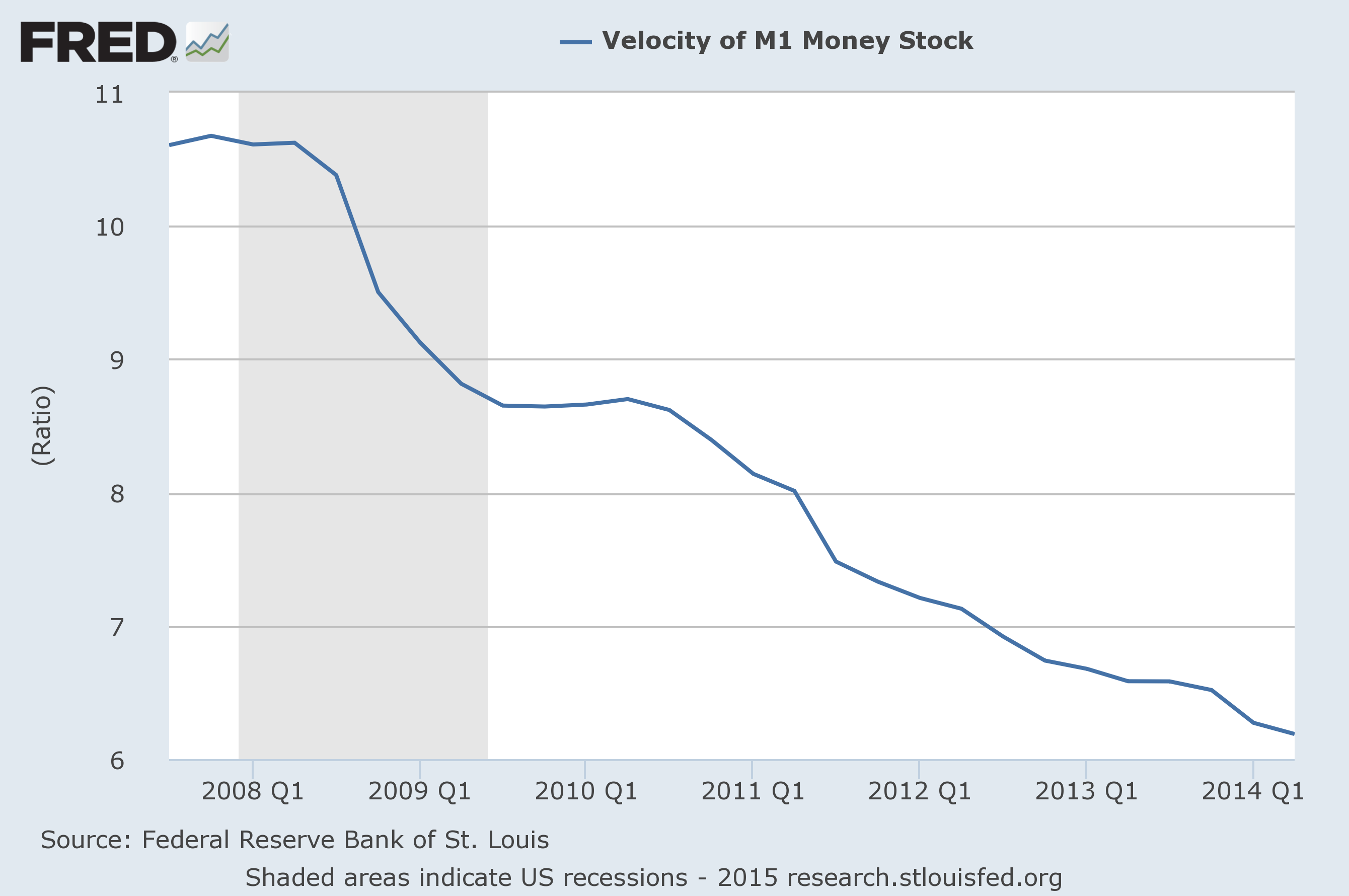 Velocity of the dollar